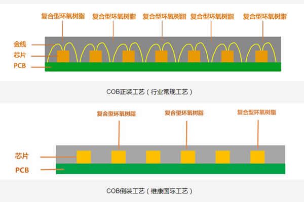 COB顯示屏的正裝與倒裝有什么區(qū)別？